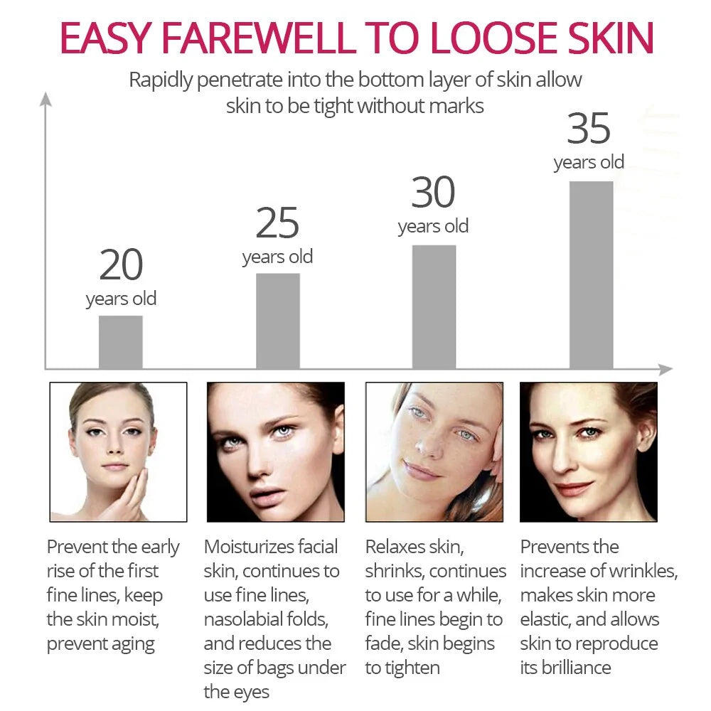 Collagen Peptides Face Serum bar graph depicting the benefits of applying at corresponding ages
